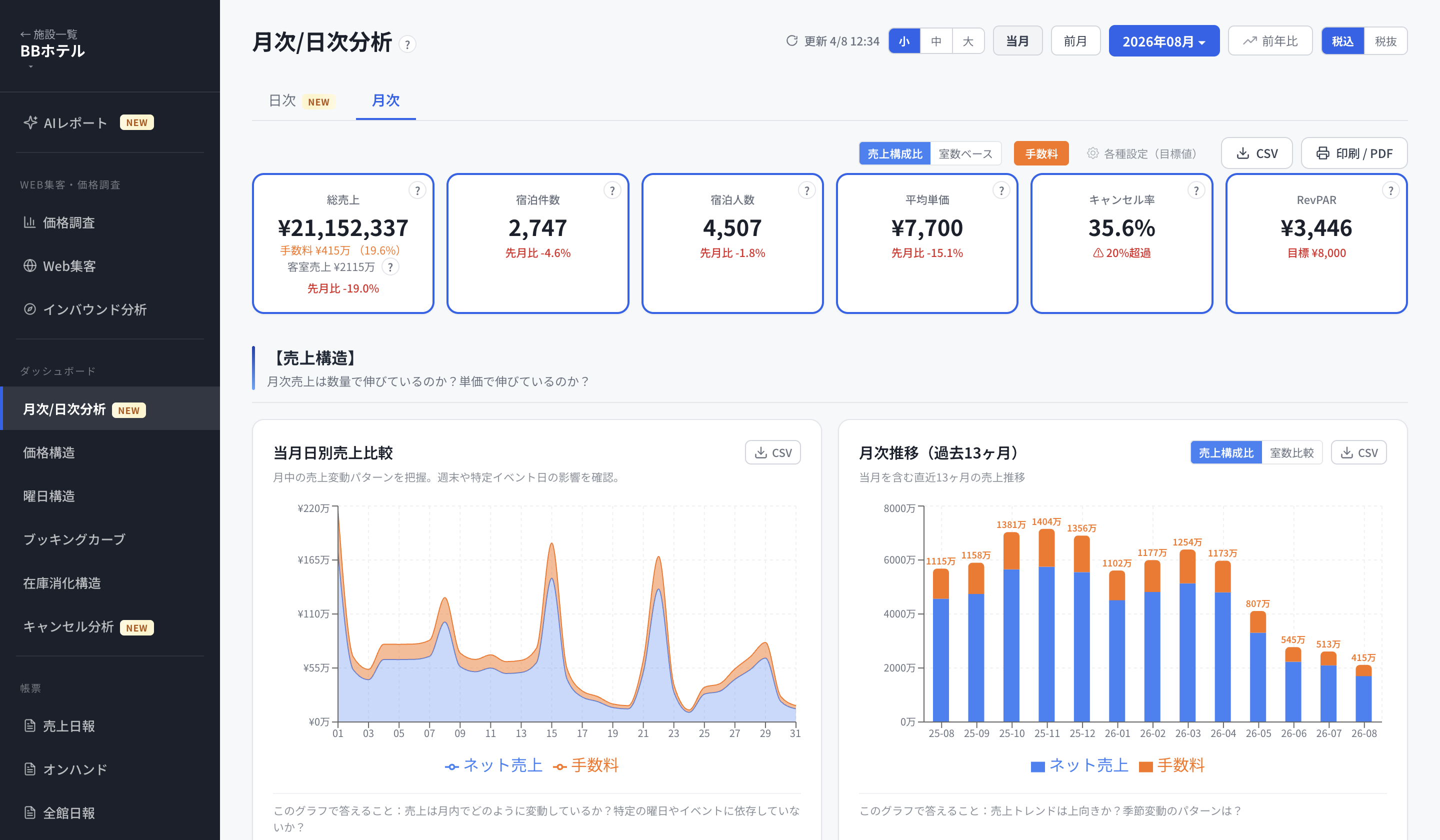 月次/日次分析の画面。総売上・宿泊件数・宿泊人数・平均単価・キャンセル率・RevPARのKPIカードと、当月の日別売上グラフ、過去13ヶ月の売上推移が並んでいる