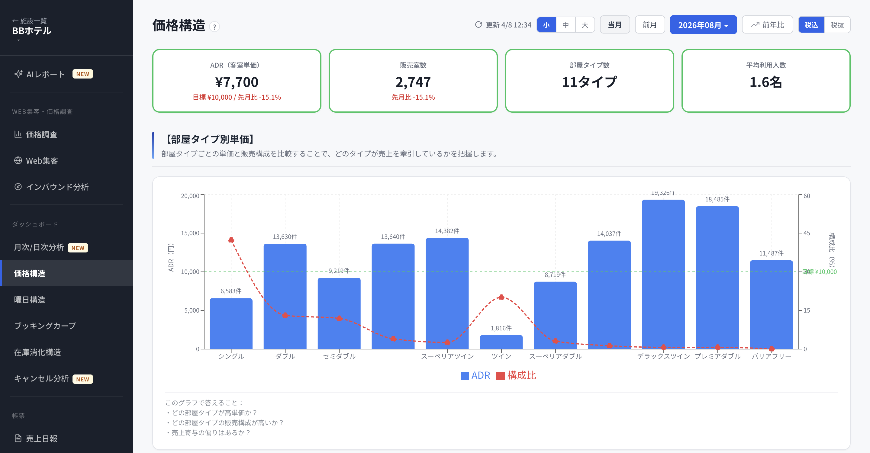 価格構造の画面。ADR・販売室数・部屋タイプ数・平均利用人数のKPIと、部屋タイプ別のADR棒グラフに販売構成比の折れ線が重ねて表示されている