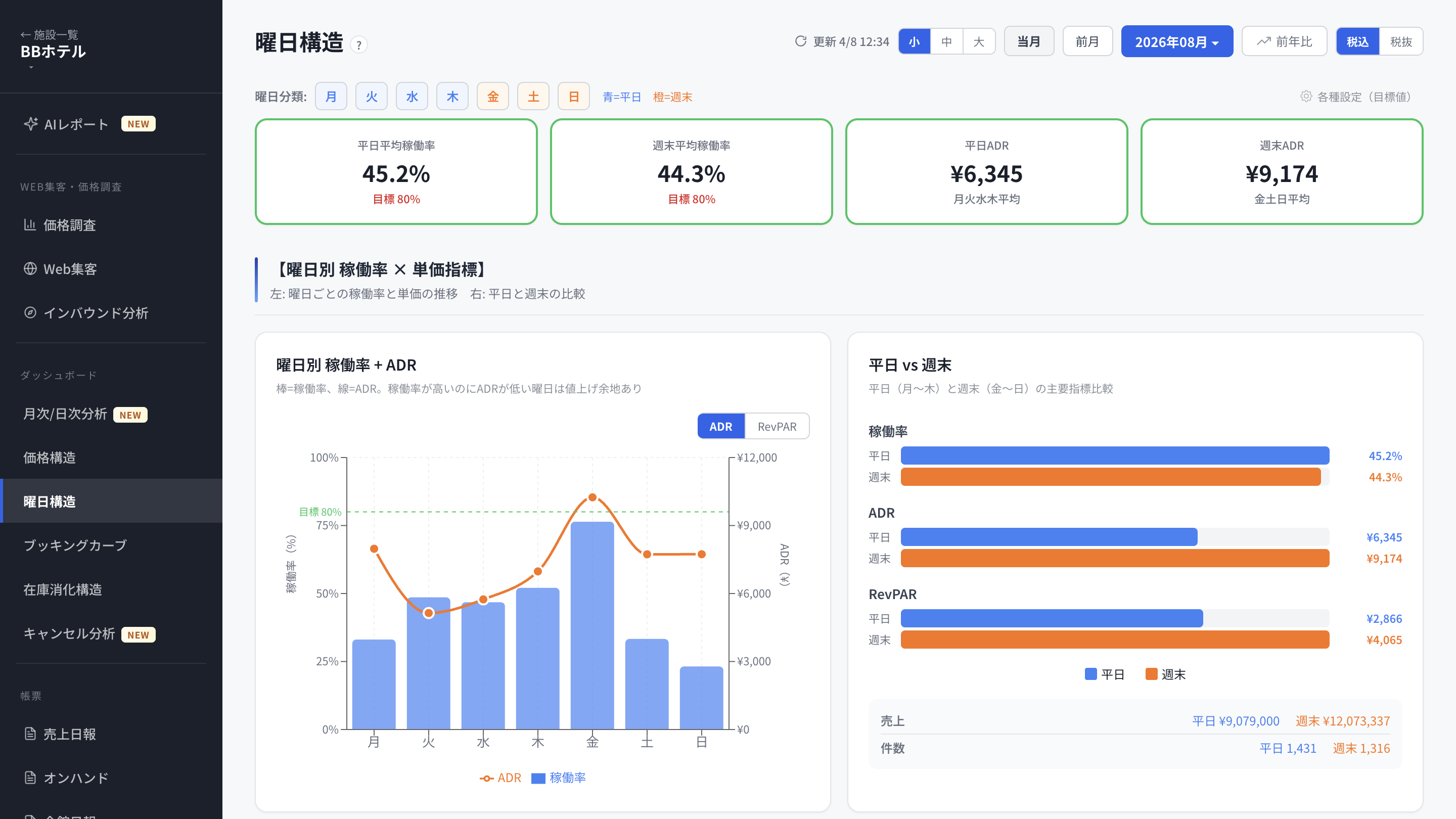 曜日構造の画面。曜日別の稼働率とADRのグラフ、平日と週末の稼働率・ADR・RevPARの比較が並んでいる